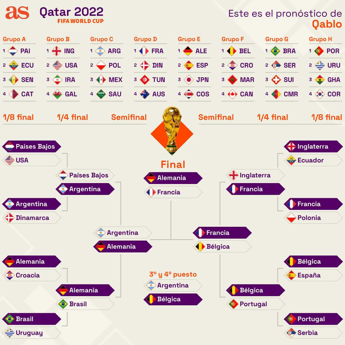 [HILO ÚNICO] Mundial de Qatar 2022 (21 Noviembre al 18 Diciembre 2022) - Página 5 World_cup_prediction_v2?user=qablo%26responsive=1%26image=flags%26lang=es&width=1200&height=1200